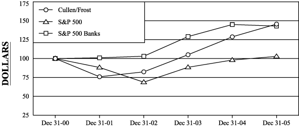 (PERFORMANCE GRAPH)